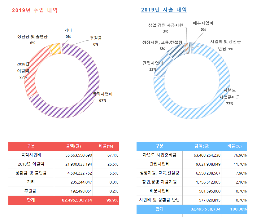 2019 재정보고 그래프